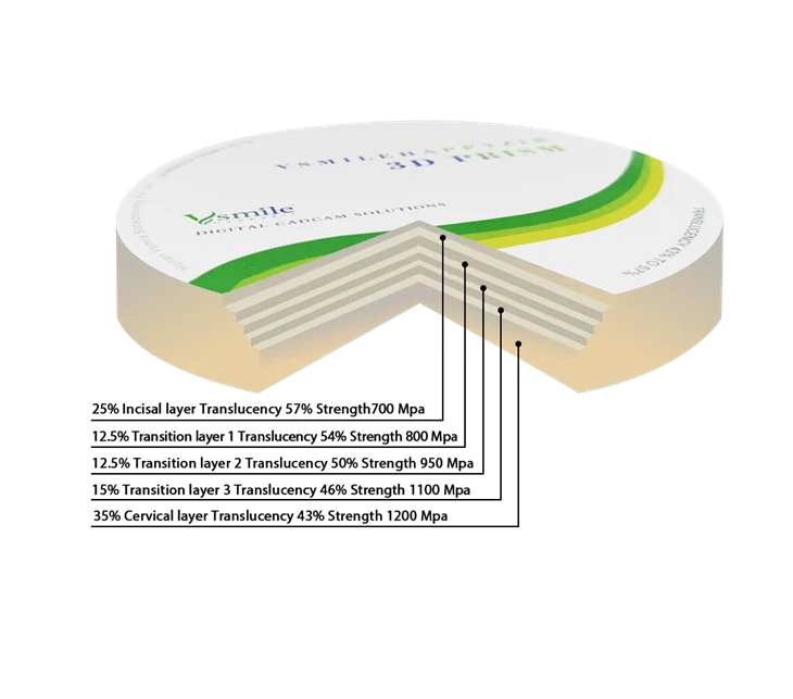 Bloques de zirconia multicapa